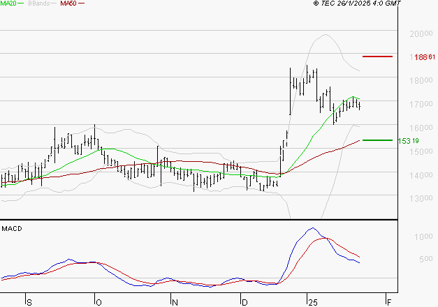 VUSIONGROUP : La situation technique est plutôt incertaine