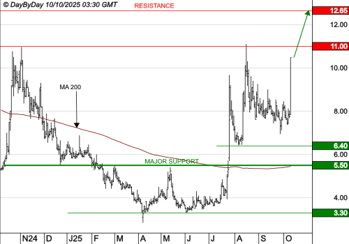 ADOCIA : La tendance de fond est clairement orientée à la hausse
