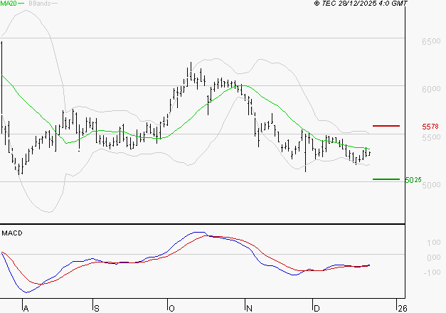 EURAZEO : Retour possible sur les supports