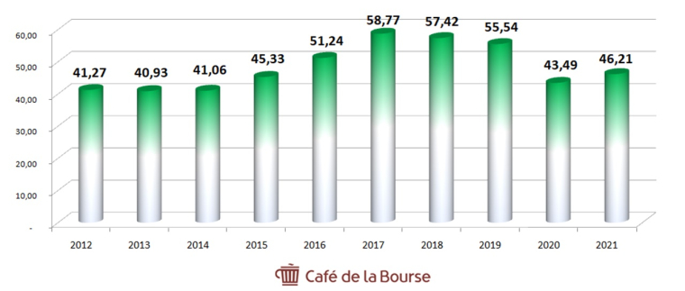 Chiffres d’affaires Renault (en milliards d’€)