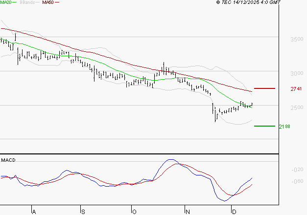INTERPARFUMS SA : Retour possible sur les supports