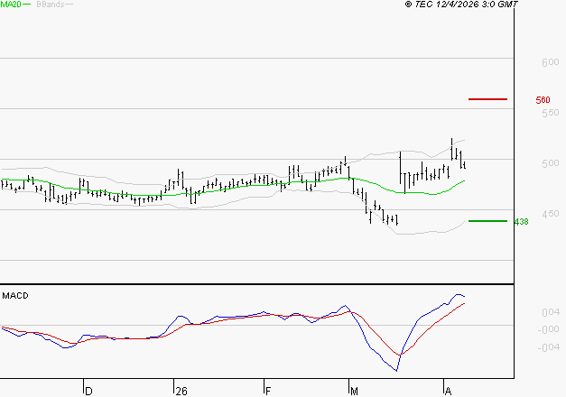 BOLLORE : Les signaux haussiers sont intacts