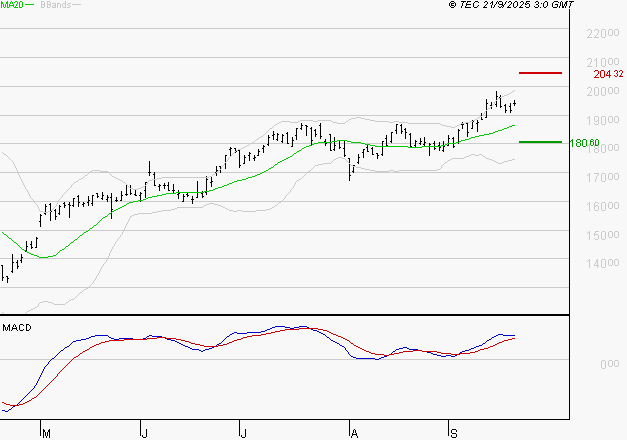 AIRBUS : Les signaux haussiers sont intacts