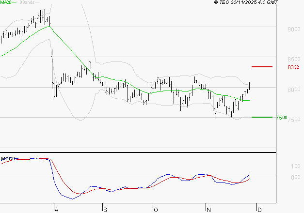 WENDEL : Le mouvement reste haussier