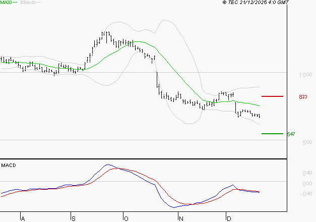 OVH GROUPE : Sous les résistances, une consolidation est probable