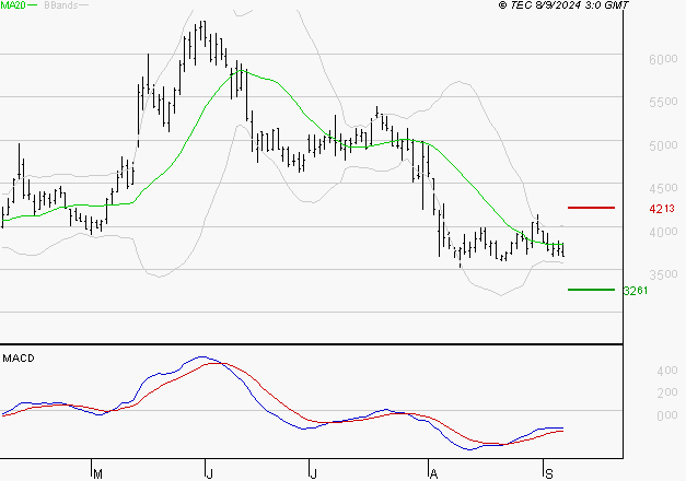 VIRIDIEN (ex CGG) : Retour possible sur les supports