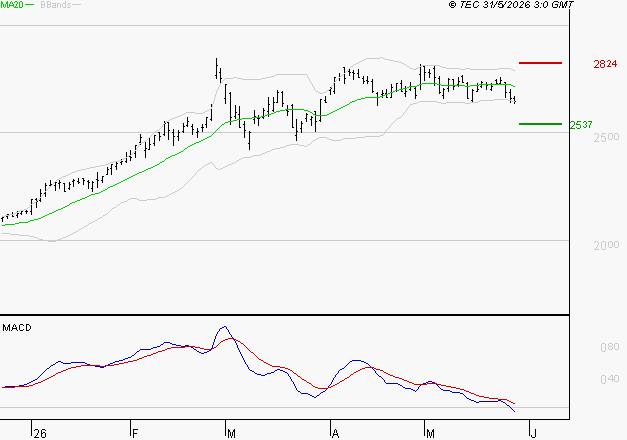 ENGIE : Sous les résistances, une consolidation est probable