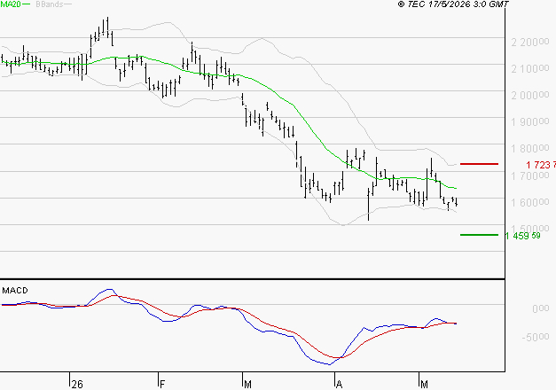 HERMES INTERNATIONAL : Sous les résistances, une consolidation est probable