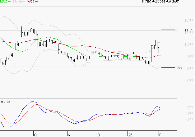 NEXITY : Les cours sont à des niveaux intéressants