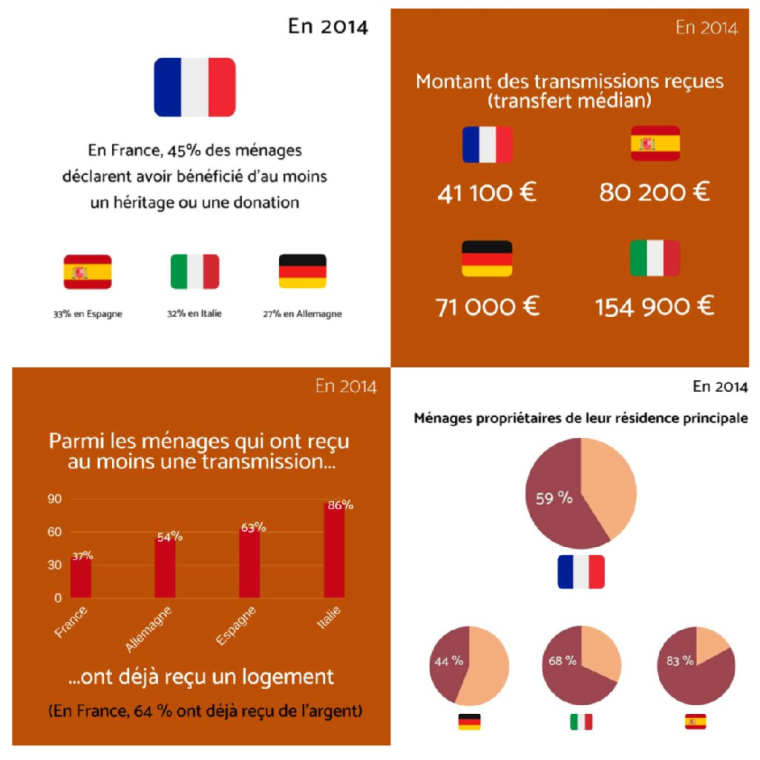 Héritages et donations en France