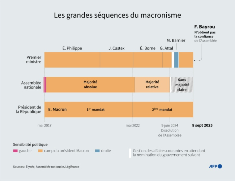 Graphique montrant les grandes dates de la présidence Macron, du gouvernement et le poids du camp macroniste à l'Assemblée nationale, à la date du 8 septembre 2025 ( AFP / Nalini LEPETIT-CHELLA )