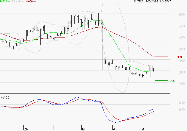 VALNEVA SE : Attendre un test du support