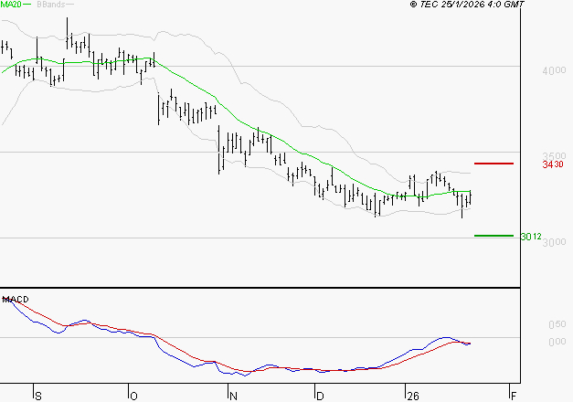 TECHNIP ENERGIES NV : La tendance baissière peut reprendre
