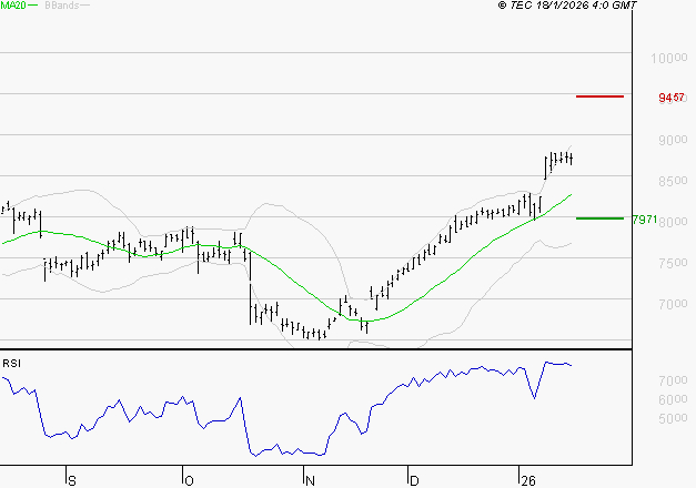 BNP PARIBAS : Risque de correction sous les résistances
