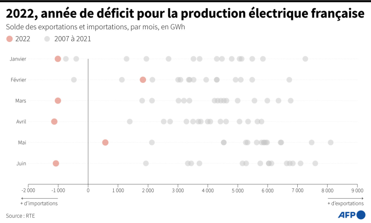 Solde entre la production et la consommation d'énergie en France, par mois entre janvier et juin, depuis 2007, selon les données de RTE ( AFP / )