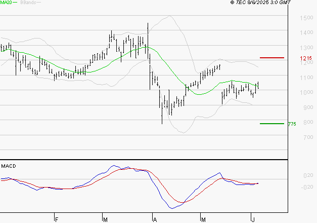 UBISOFT : Attendre un test du support