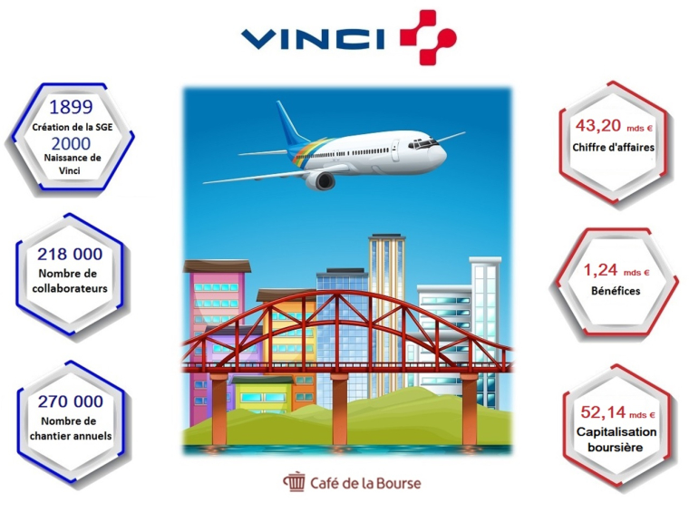 Vinci : analyse en bourse du géant de la construction et des concessions