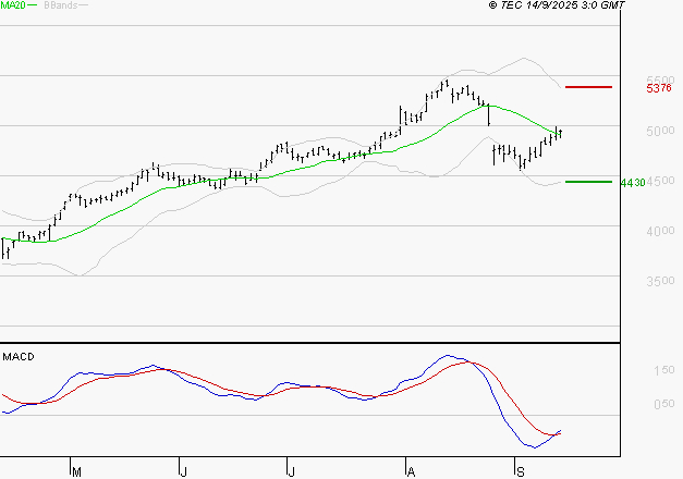 SPIE SA : Peu de risque à moyen terme