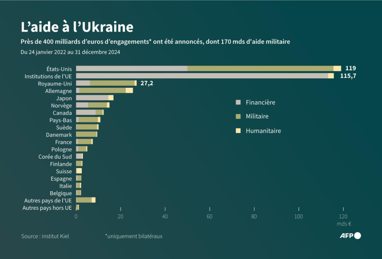Graphique montrant les engagements d'aide à l'Ukraine annoncés par différents pays et institutions entre le 24 janvier 2022 et le 31 décembre 2024, selon l'institut Kiel ( AFP / Sylvie HUSSON )