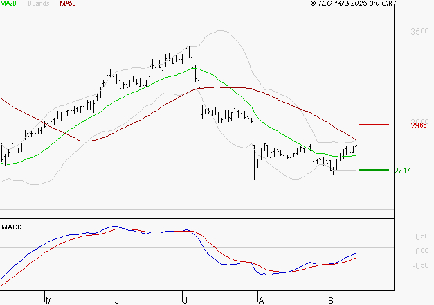FDJ UNITED : L'analyse ne suggère pas de baisse à moyen terme