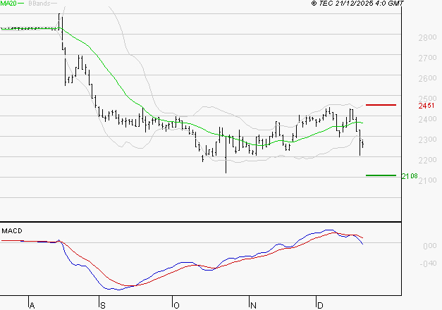 VERALLIA : La tendance baissière peut reprendre
