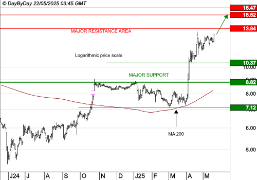 OVH GROUP : La tendance de fond est clairement orientée à la hausse