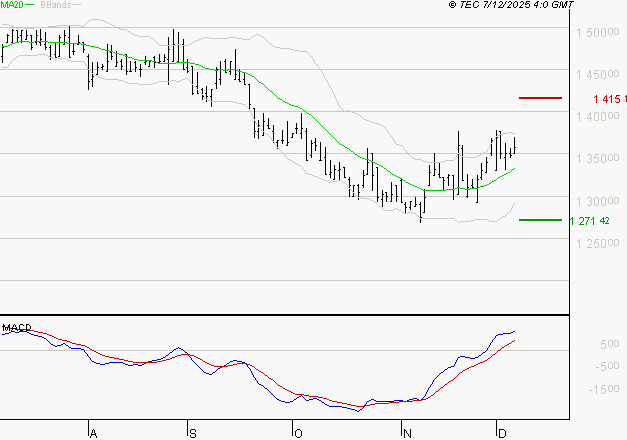 COMPAGNIE DE L'ODET : Les signaux haussiers sont intacts