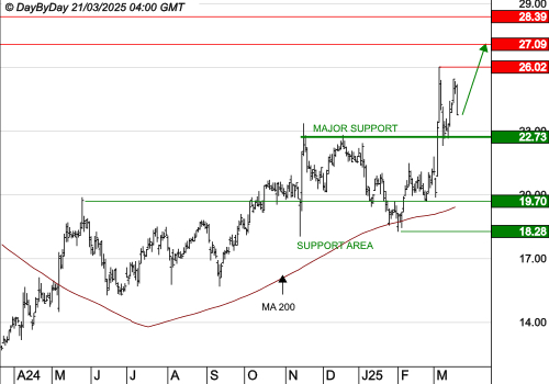ALSTOM : La tendance de fond est clairement orientée à la hausse
