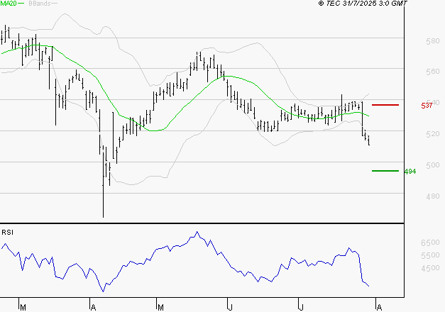 BOLLORE : Surveiller le comportement des cours sur les supports