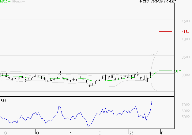 FNAC DARTY : Risque de correction sous les résistances