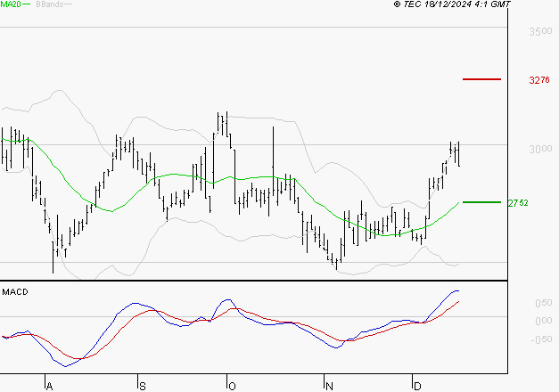 FNAC DARTY : Les signaux haussiers sont intacts