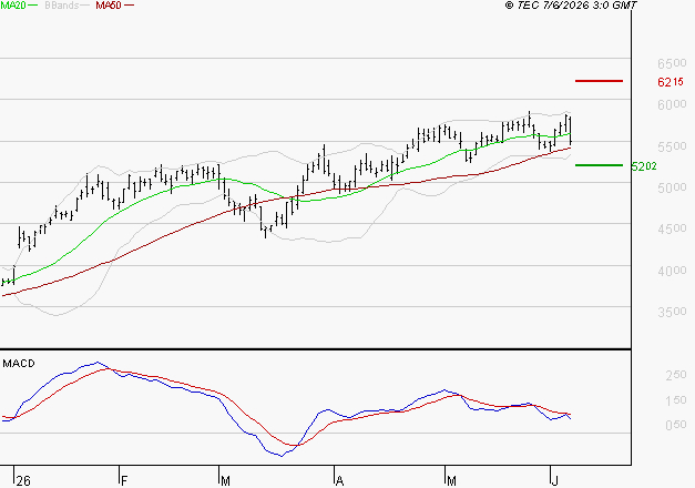 SCHLUMBERGER : La consolidation peut se poursuivre