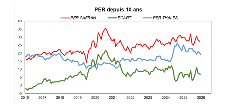 Source : FactSet et Phiadvisor Valquant