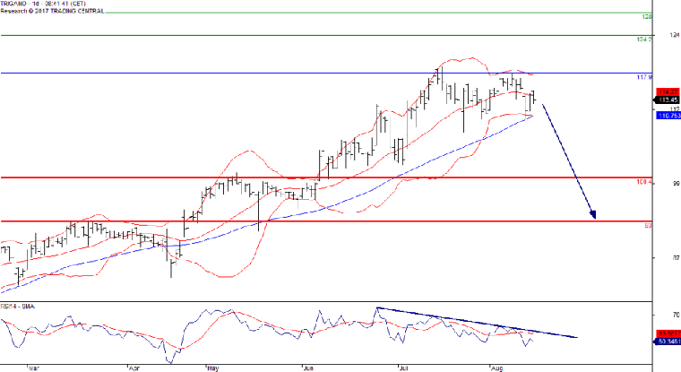 L'analyse technique de Trigano. (© trading central)