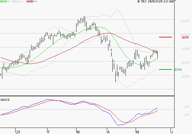 SANOFI : Le mouvement reste haussier
