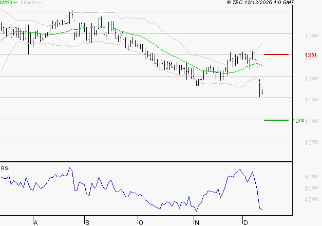 M6 : Surveiller le comportement des cours sur les supports