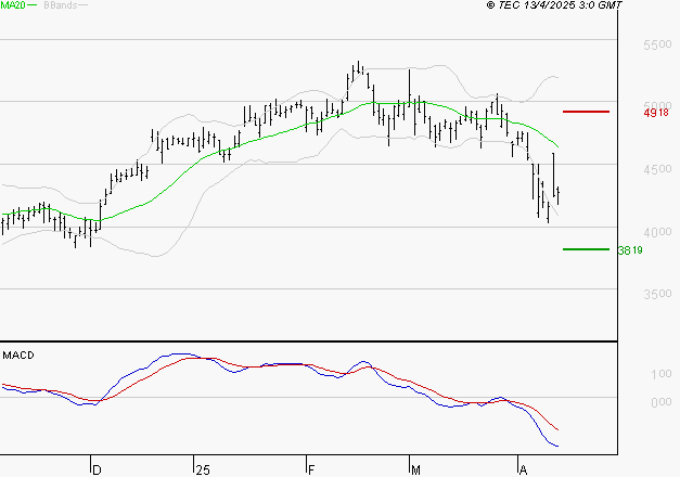 RENAULT SA : La tendance baissière peut reprendre