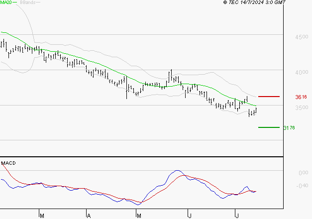 DASSAULT SYSTEMES SA : Sous les résistances, une consolidation est probable