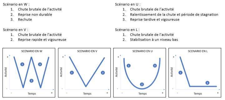 Les différents scénarios de reprise.