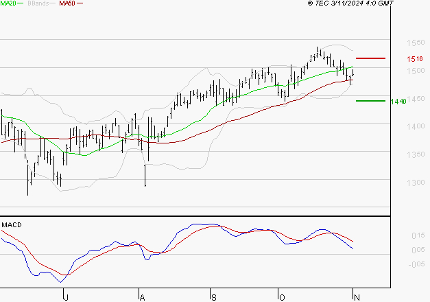 COFACE : Une consolidation vers les supports est probable