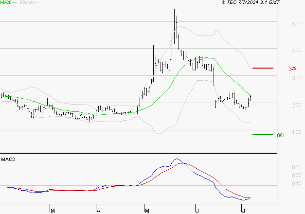 CLARIANE : Attendre un test du support