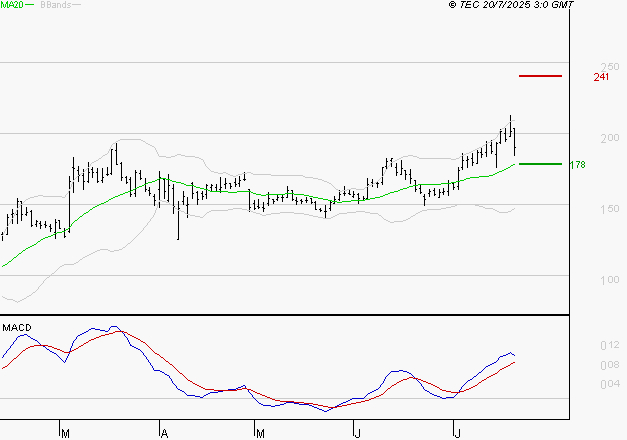 SOLUTIONS 30 SE : Les signaux haussiers sont intacts