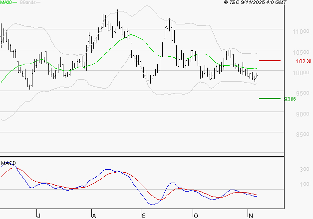 ALTAREA : La tendance baissière peut reprendre