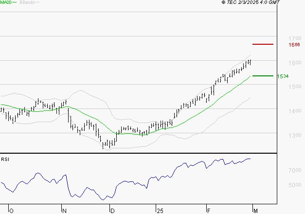 CREDIT AGRICOLE : Risque de correction sous les résistances