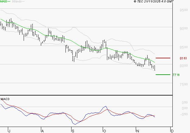 GECINA : La tendance baissière peut reprendre