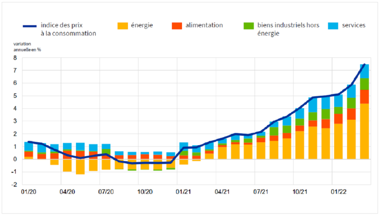 Données Eurostat et Banque Centrale Européenne à fin février 2022.