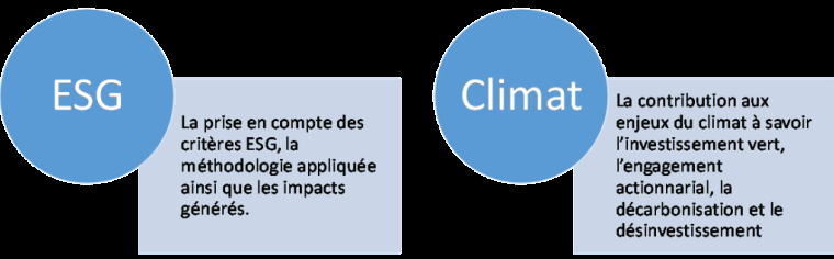 Article 173 de la loi Transition Energétique, Ecologique et Climat : Qui seront les gagnants dans la gestion financière d’actifs.