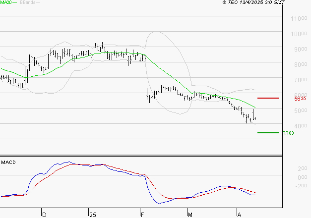 SOITEC : La tendance baissière peut reprendre