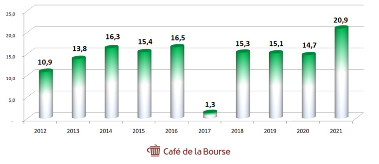 Graphique du bénéfice de Johnson & Johnson sur 10 ans (En milliards de $)