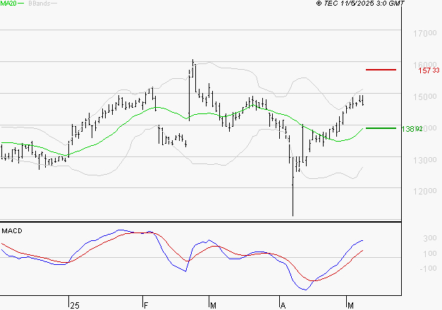 GAZTRANSPORT ET TECHNIGAZ : Le mouvement reste haussier